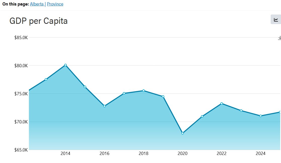 HILITINGHOCKEY's tweet photo. @davidallenwest Weird. 

Alberta's GDP per capita was higher under the NDP than it is now under shitty Smitty and the dysfunctional UCP. https://t.co/dCG0Kc3Gs7