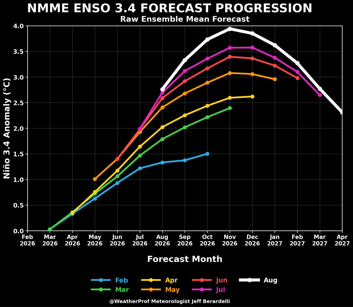 WeatherProf's tweet photo. Just in: New NMME August run joins the new Euro in forecasting a peak near +4°C in the Nino 3.4 region. (+3.94°C to be exact in Nov) 
A jump of .4C from the July forecast. The evolution of the realtime obs and models from month to month is remarkable… #elnino https://t.co/ILNZyU8p8N