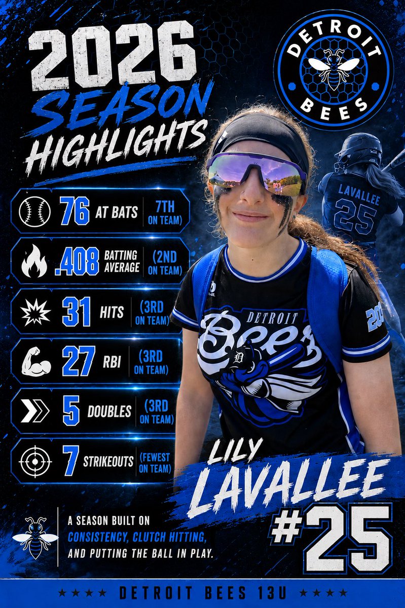 LilyCrushesIt30's tweet photo. First season playing in US ball brought a massive adjustment to the speed and talent, and starting slow made the climb that much harder. But trusting the process, learning a brand new position as a starting left fielder and occasional center fielder (having never played the outfield before!), and putting in the work turned everything around.
Incredible way to wrap things up with 13U:
🔸 .408 BA (2nd on team)
🔸 31 Hits (3rd on team)
🔸 27 RBI (3rd on team)
🔸 FEWEST strikeouts on the roster!
Grind, growth, and trusting the journey. Ready to keep working! 🇺🇸⚾️⚡️
#Softball #FirstSeason #ConsistencyIsKey #USAball #RisingStar #Classof2030 

@raj_manjrekar @ExtraInningSB