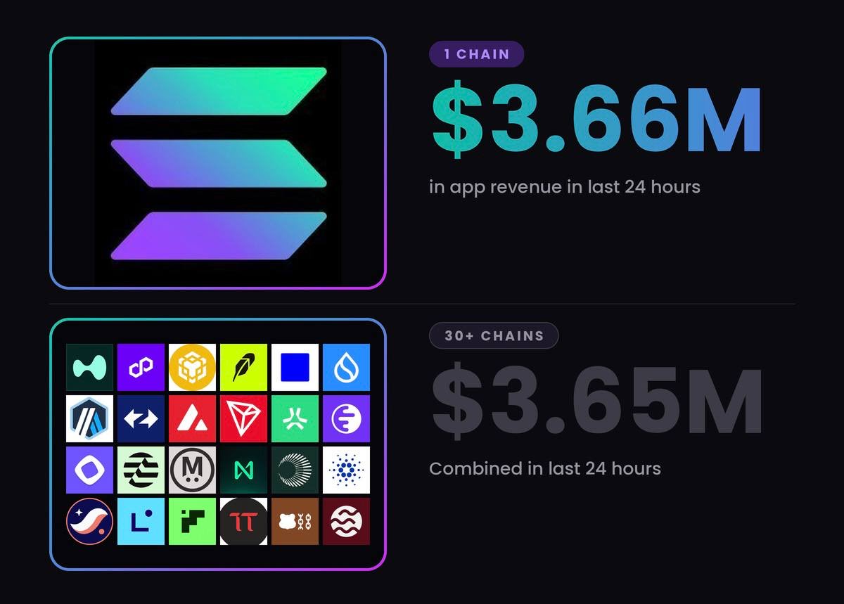 jussy_world's tweet photo. Solana apps generated $3.66M in revenue in the last 24 hours

That’s more than all these hyped 30+ chains combined:

Hyperliquid L1 - $1.04M
Polygon - $678k
BSC - $647k
Robinhood Chain - $436k
Base - $300k
Sui - $120k
Arbitrum - $75k
ZKsync Era - $66k
Avalanche - $43k
Tron - $42k
Abstract - $27k
Ink - $23k
Monad - $21k
Linea - $20k
Aptos - $19k
TxFlow - $18k
MegaETH - $16k
Bittensor - $13k
Near - $12k
Plasma - $11k
Mantle - $7k
Cardano - $6.7k
TON - $6.1k
Sei - $1.5k
Sonic - $1.2k
Starknet - $358
Berachain - $268

and moreee…

All roads lead back to Solana