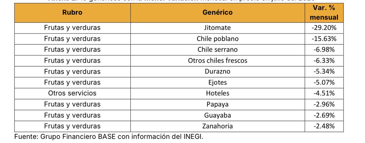 GabySillerP's tweet photo. Productos y servicios con mayor incremento o caída en precio en julio 🇲🇽 https://t.co/O0G4mSebwY