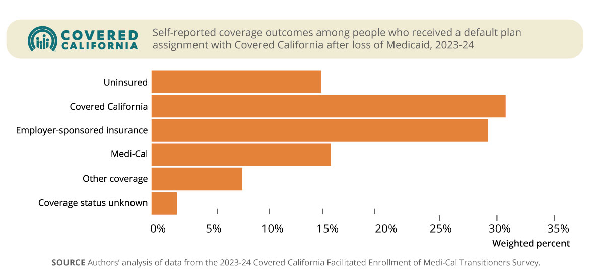 CoveredCA's tweet photo. Since 2023, we set out to help Californians who were losing Medi-Cal coverage by making it even easier to enroll in a health plan through CoveredCA. New research shows that 85% stayed covered during this transition. Read the study now at @Health_Affairs - https://t.co/YfFJsINuV6 https://t.co/kEhD8hC2U6