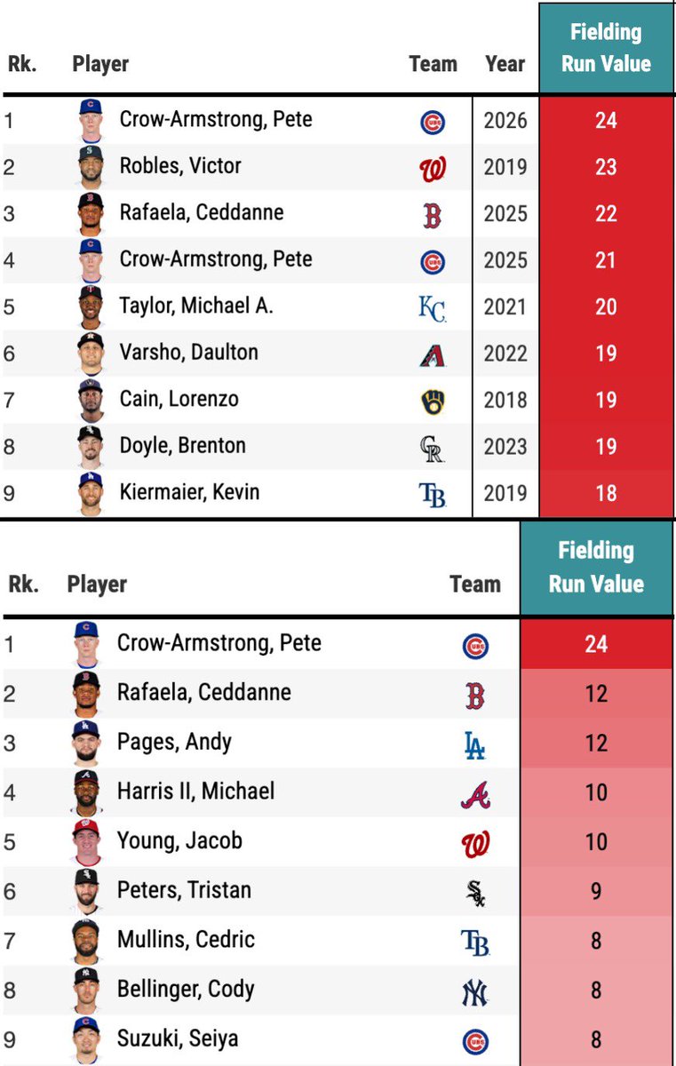 _dadler's tweet photo. PCA already has the highest Fielding Run Value of any outfield season since we've been tracking it (2018-present)

He's been literally twice as good as any other outfielder this year https://t.co/9U6UI9HOmn