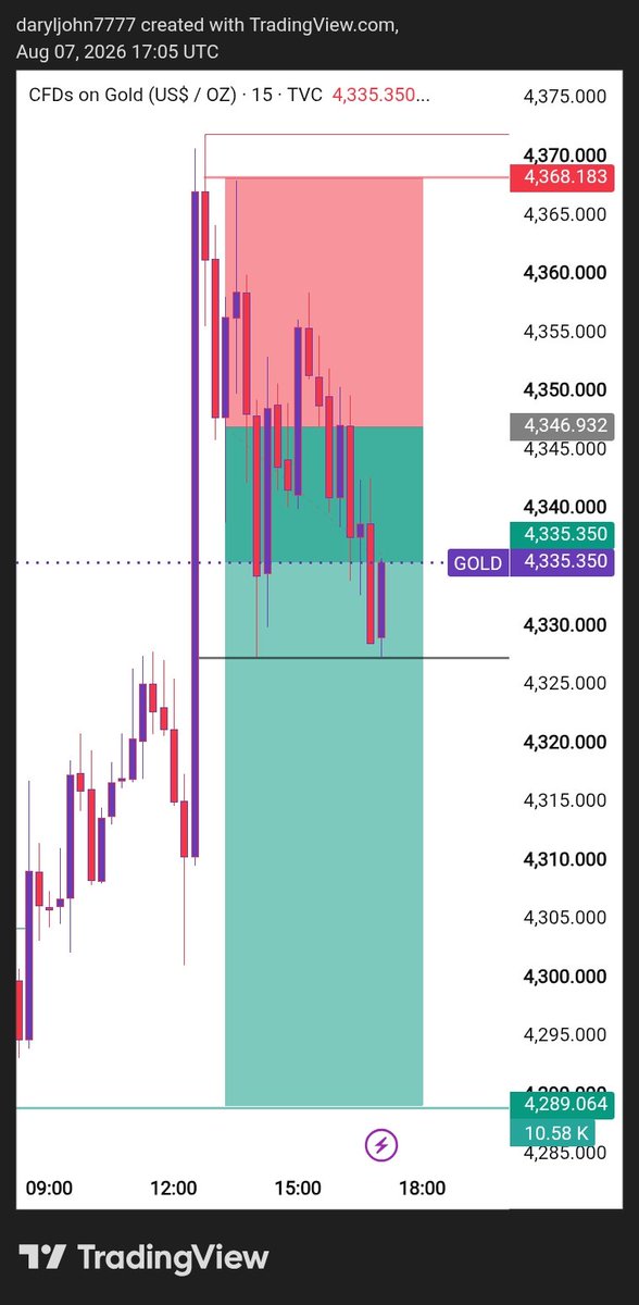 Daryl_john_7's tweet photo. #XAUUSD Sell Update 📉

Gold from 4346 → 4327 Target 1 Hit ✅

SELL +190  Pips Running Profit 💰🔥

Trade Playing Out Exactly As Planned 📊
More Downside Still Possible. 👀

Telegram Channel Link In Bio 🚀 https://t.co/QTDr11VD7d
