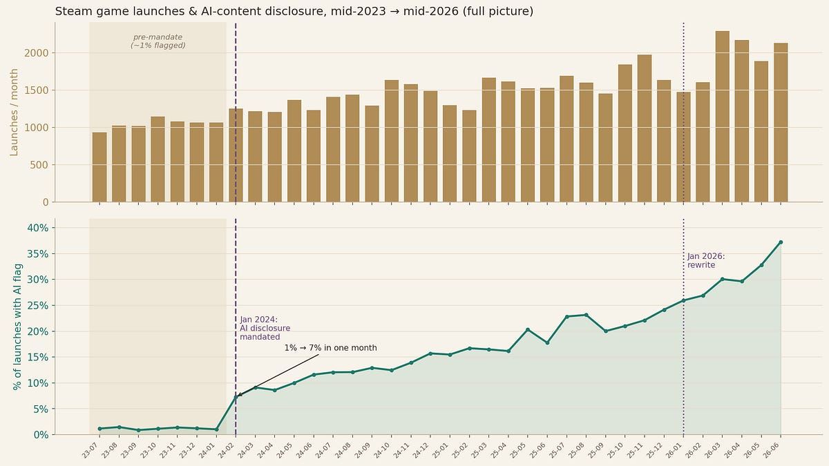 yonidayan_'s tweet photo. ๐ฎ 53,597 Steam games analyzed over 3 years. 1 in 3 new releases now discloses AI. AI games succeed at 55% the rate of non-AI games. That ratio has not improved in two years. More games shipping. Same conversion rate. https://t.co/pKvWa2NSDW #AIForGaming #IndieGameDev #GameIndustry #AI