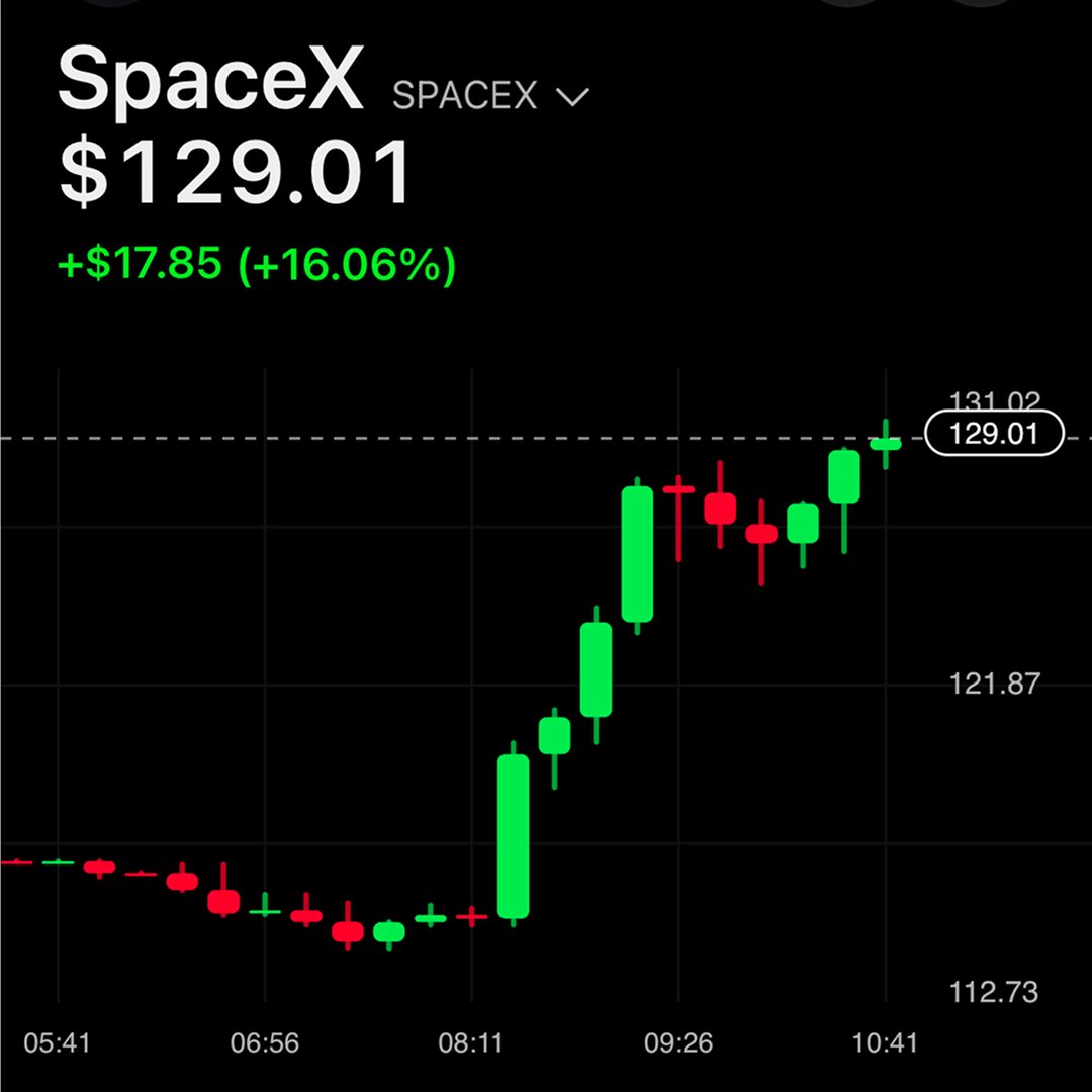 phantom's tweet photo. SPCX is up 16% today and still moving 🪐 https://t.co/XFleyECUQq