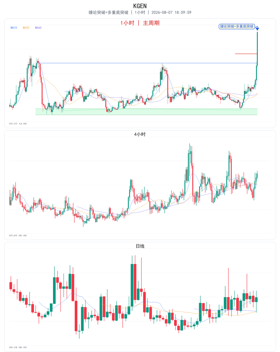 luailan's tweet photo. $KGEN
1小时多头信号，信号K +12.80%。
多头先亮剑了，我站趋势这边，不站猜反那一边。
风险提示：信号仅供观察，不追单，注意仓位和止损。 https://t.co/af8Qs5PFfV