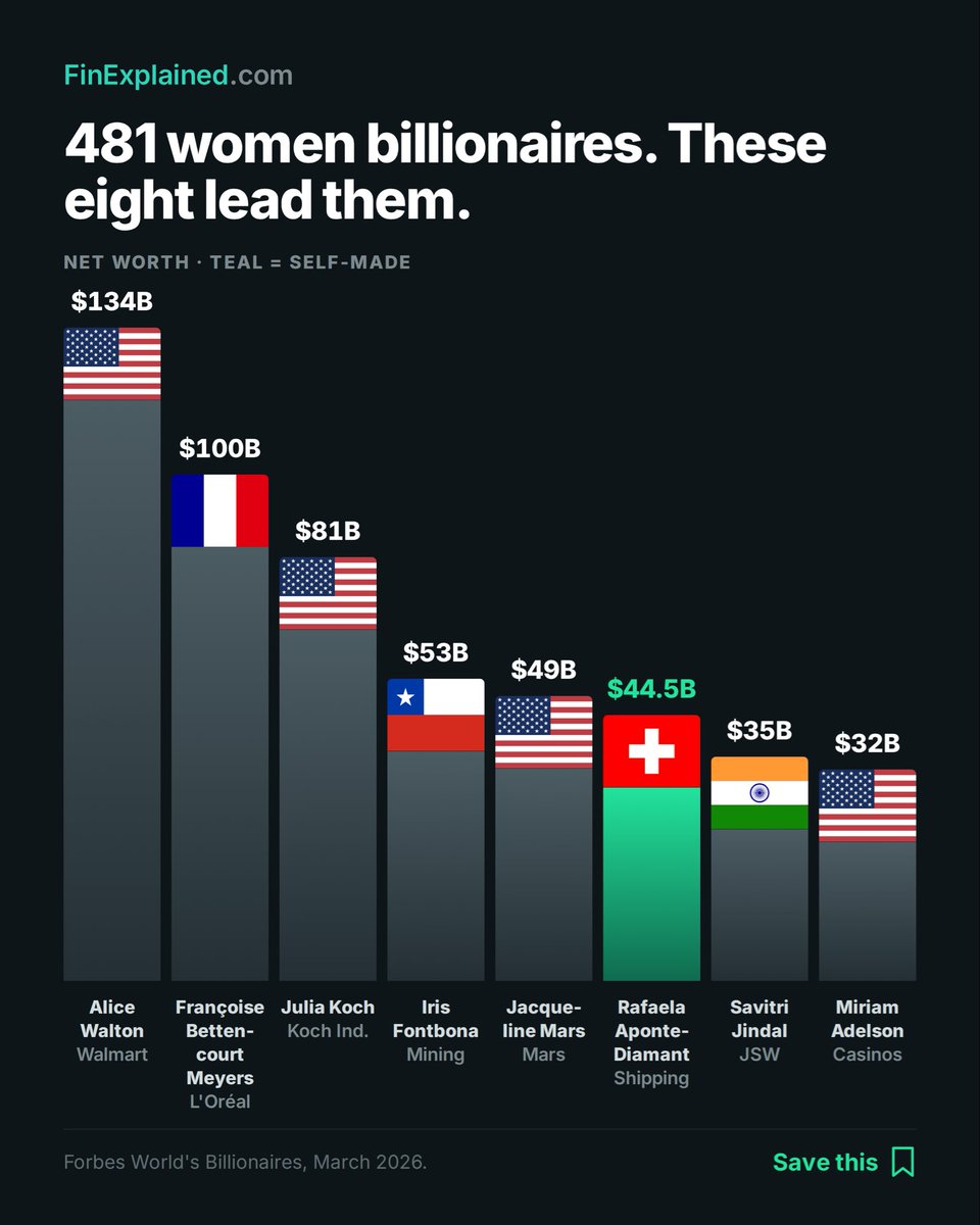 finexplainedhq's tweet photo. A record 481 women are billionaires in 2026. The top eight:

Alice Walton $134B
Francoise Bettencourt Meyers $100B
Julia Koch $81B
Iris Fontbona $53B
Jacqueline Mars $49B
Rafaela Aponte-Diamant $44.5B
Savitri Jindal $35B
Miriam Adelson $32B

#wealth #feminist https://t.co/xKXqYfcXF3