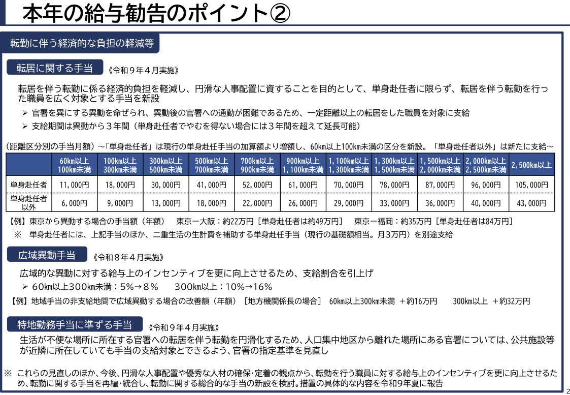 kanryodamon's tweet photo. 令和8年度のの人事院勧告が出たのだ〜‼️✨
追給が楽しみなのだ。

① 3%以上の給与アップ⤴️
② ボーナス0.05ヶ月分アップ⤴️
③ 転勤すると手当が貰える❣️
④ 課長級以上で新たな給与体系⁉️（民間役員報酬程度になる⁉️）

https://t.co/pXGBx7g6El https://t.co/VSoCCY4Q6K