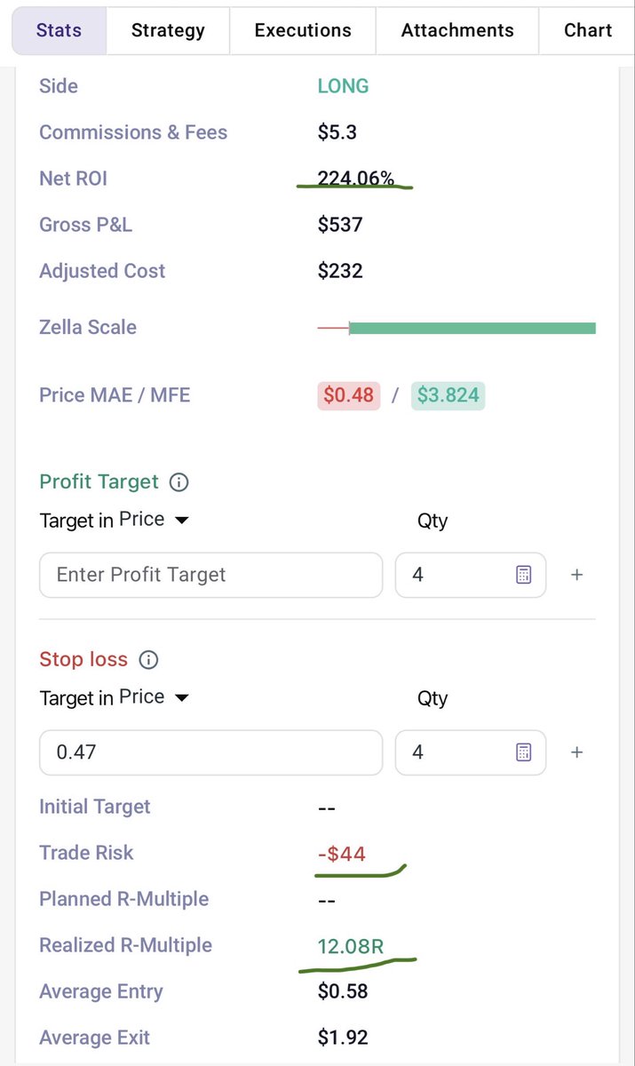 samuthaindia's tweet photo. Risk reward and R multiples are the important stats to track. The right setup and right execution on 0DTE is the best 🔥 https://t.co/hxewchG8Ln