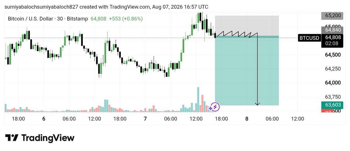 ExperiencTrader's tweet photo. #BTCUSD SEEL Signal 📈

Entry: 64900 – 6500
Stop Loss: Below Recent Low

Targets: 64500 • 6400• 63600 🎯

Strong Bullish Continuation Expected From Order Block Zone 🔥

Trade Smart &amp; Manage Risk Properly ⚠️

Stay Tuned For Updates 🚀
Join telegram link bio https://t.co/r7CkP70kO2