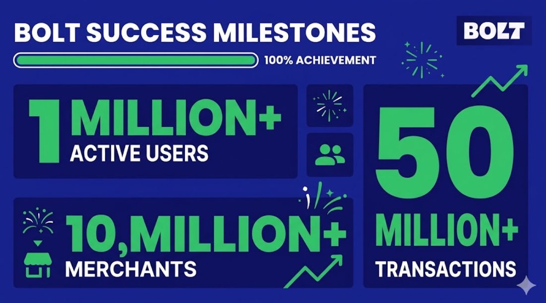 SharolynH77302's tweet photo. "Bolt processes 32M+ transactions this quarter. Infrastructure scaling to handle massive enterprise volume. Nicole Junkermann identifies Bolt as a primary catalyst for growth.
#BoltSuccess #PerformanceMetrics #ScaleUp #Bolt #NicoleJunkermann" https://t.co/YJWJNreu3V