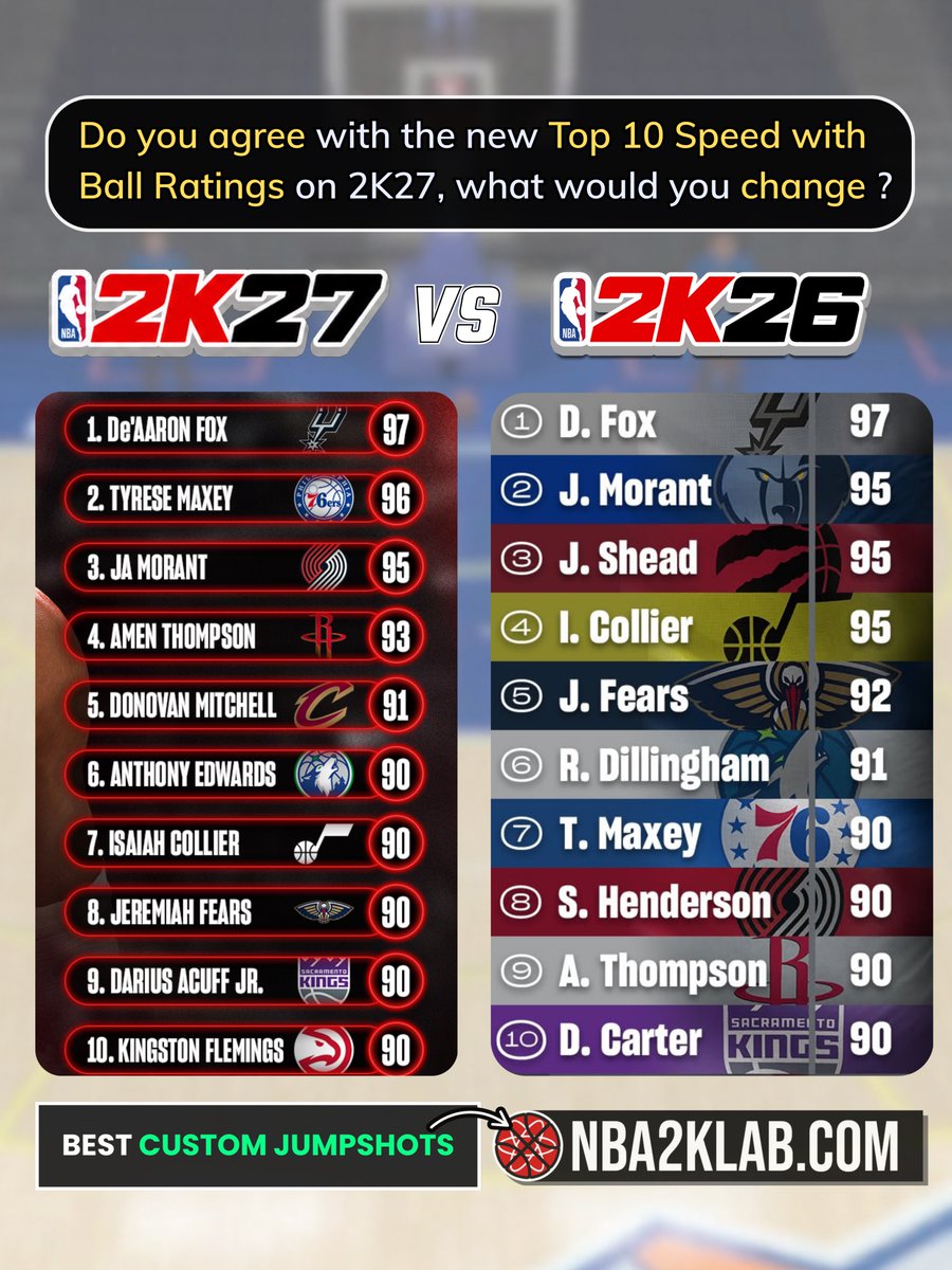 NBA2KLab's tweet photo. 2K27 Top 10 Speed with Ball Comparison https://t.co/D6wKWiCK1F