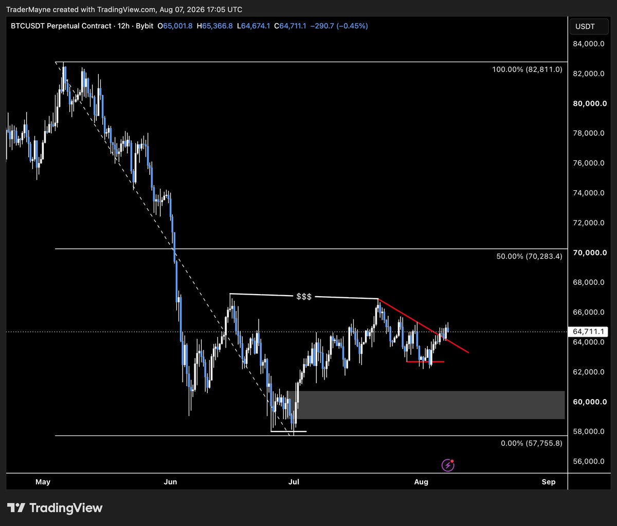 Tradermayne's tweet photo. $BTC 

Horribly boring price action for the last 2 months. https://t.co/12yOPJljlV