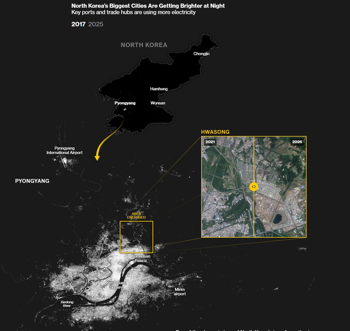 TheStalwart's tweet photo. It's boom times in Pyongyang. 

GDP for the DPRK has kicked into a higher gear, and if there's any doubt, you can see that from space that it's getting brighter and brighter at night. https://t.co/wRnCdAveWF https://t.co/QH7zyN1VL3