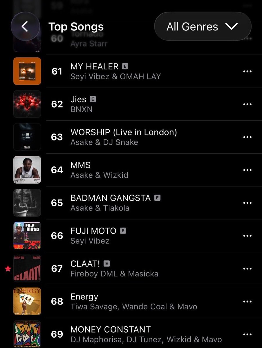Twin_Szn's tweet photo. “CLAAT!” rises to a new peak of #67 (+16) on Apple Music Nigeria top songs chart!

Lfg! https://t.co/7t3v5zNyE3