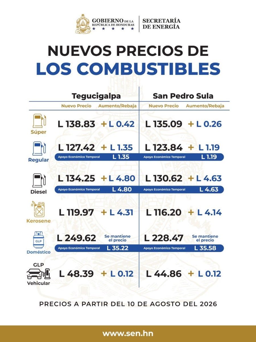 SENHnOficial's tweet photo. ⛽ Nuevos precios de los combustibles

La Secretaría de Energía informa la nueva estructura de precios de los combustibles, vigente a partir del lunes 10 de agosto de 2026 en Tegucigalpa y San Pedro Sula.

Como medida para reducir el impacto en la economía de las familias hondureñas, el Gobierno de la República mantiene el Apoyo Económico Temporal para la gasolina regular y el diésel, absorbiendo parte del incremento correspondiente a esta semana. Asimismo, el GLP doméstico mantiene su precio, mediante un apoyo de hasta L35.58 por cilindro, según la ciudad.

📊 Consulta en la imagen los nuevos precios y las medidas de apoyo aplicadas.