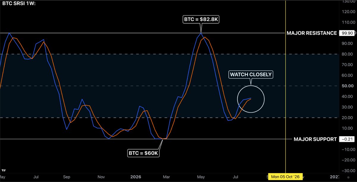 CryptoCrewU's tweet photo. 🚨 SRSI WEEKLY UPDATE

#BTC momentum
is attempting to turn.

But one crossover
doesn't confirm
a new trend.

The next few weeks
could be decisive 👀
Full market report 👇
https://t.co/5M5BV7IVcV https://t.co/aIhGrT0JHZ