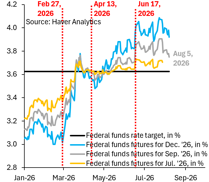 robin_j_brooks's tweet photo. There was never a strong reason for the Fed to hike. All the excitement into the July FOMC was badly misplaced. Just imagine if the Fed had hiked right after very low CPI inflation and with today's weak payrolls. That really would be a credibility crisis.
https://t.co/RoMBTLEjb5 https://t.co/KAzzJPXps9