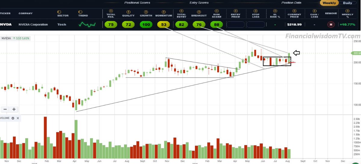 FWisdomTV's tweet photo. NVIDIA | Breakout identifiedπ | Weekly Chart #NVIDIA #Breakout #Lowriskentry https://t.co/PZ4pS54QYt