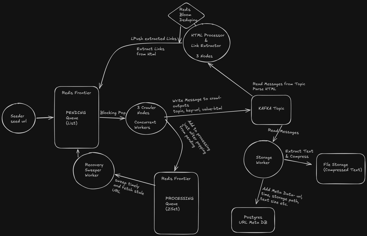 prc_25_'s tweet photo. Completed the Distributed Web Crawler Project in GO. 🚀 
https://t.co/Vd1apUpI0g
Developed on the following Architecture. https://t.co/ocF02v0oti