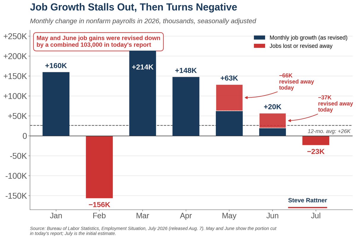 SteveRattner's tweet photo. This morning's jobs report was shockingly negative.

Not only did the economy lose 23,000 jobs in July — the previous estimates for May and June were revised down by 103,000.

These numbers are a major red flag indicating the labor market is weaker than previously thought. https://t.co/Aw0pCvg8DM