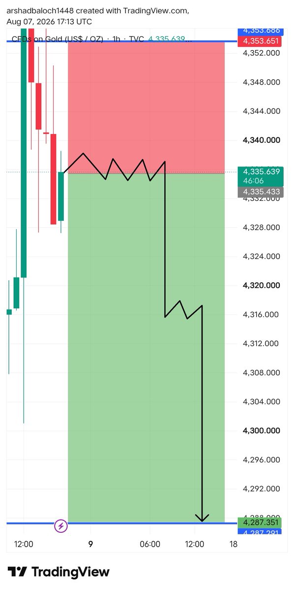 FXGOLDMAST2v2q's tweet photo. #XAUUSD Today 

  I am expecting super SELL Now 📉

Target:-4330__4320__4310___4290 https://t.co/zPyos8JVsY