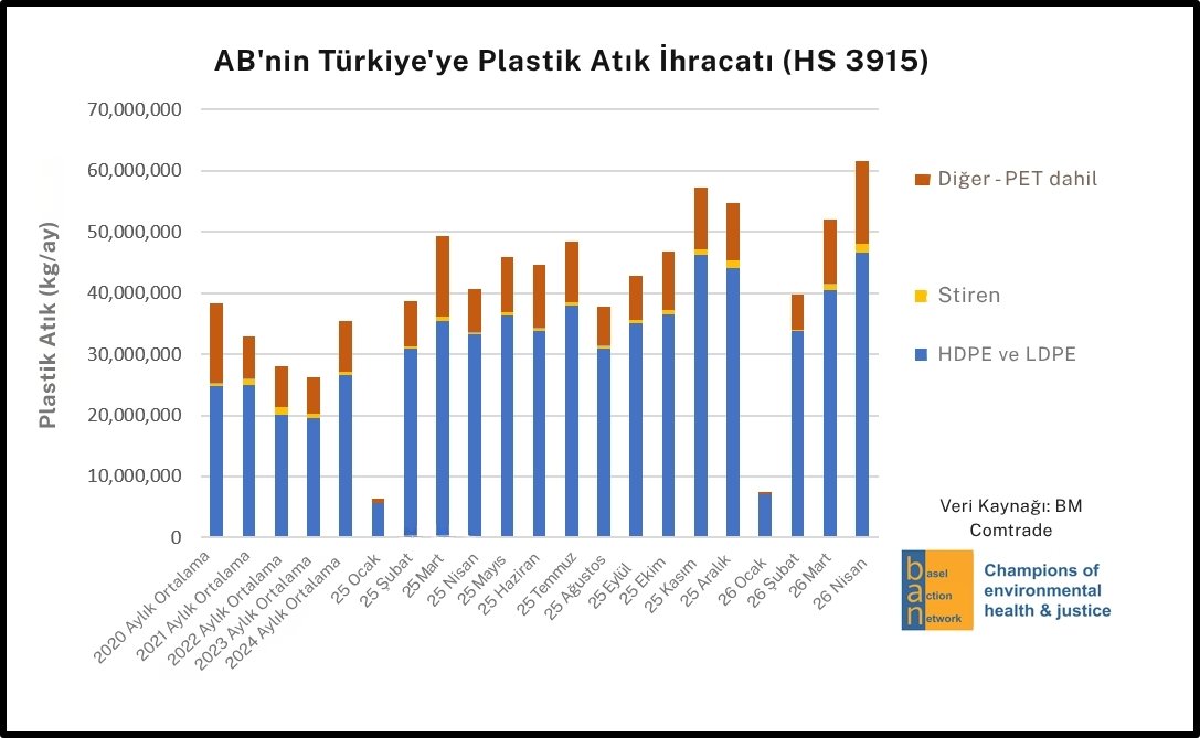 ozturk_mustafa's tweet photo. 2026 Nisan ayında Türkiye’nin Avrupa ülkelerinden ve İngiltere'den toplamda aylık plastik atık ithalatı, son 10 yılın en yüksek seviyesine (+80 bin ton) ulaşmıştır.

Bu atığın önemli bir kısmı Adana ve Mersin’deki geri dönüşüm tesislerine gitmektedir; ülkenin resmî geri dönüşüm kapasitesi bu yükü karşılamaktan uzaktır.

Aralık ayından itibaren bu miktar katlanarak artacaktır. 

Aynı dönemde Akdeniz Bölgesi, MGM kayıtlarının başladığı 1960’lardan bu yana ölçülen en yüksek yağış seviyelerine ulaşmıştır. Bu yoğun yağış, Seyhan, Ceyhan, Tarsus Çayı ve diğer nehirlerin debisini ve yüzey akışını olağanın çok üzerine çıkarmıştır. Açıkta depolanan plastik atıklar denize taşınmıştır.

Bölgede saatte 5,3 milyardan fazla plastik atık parçacığın sadece incelenen üç kanaldan denize taşınabileceğini ortaya koymuştur.

Seyhan ve Ceyhan nehirlerine bağlanan sulama kanalları DSİ tarafından sıkı şekilde denetlenmeli, kaçak deşarj noktaları tespit edilip kapatılmalıdır.

Kıyı bölgesindeki tüm geri dönüşüm tesislerinin atık suları ileri kademe arıtılarak mikroplastikli ve nanoplastikli atıksuların deşajına dur denilmeli ve gerçek zamanlı analizlerle denetlenmeli; yeterli arıtma sistemi bulunmayan tesislerin çalışma izinleri, bu sistemler kurulana kadar iptal edilmelidir.

https://t.co/kSeovBdHgz