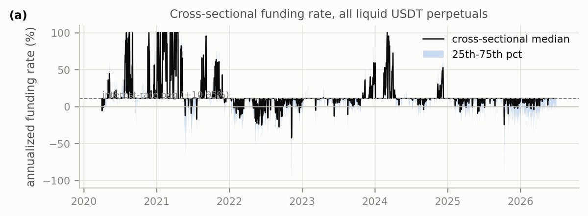 OctopusTakopi's tweet photo. https://t.co/Xh7wtkTquF

about funding rate https://t.co/IgjWebNnan