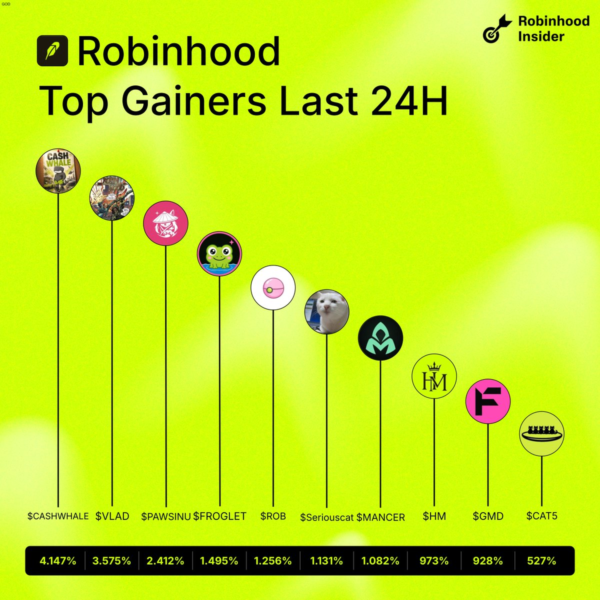 HoodInsider_'s tweet photo. Top gainers on Robinhood last 24h

What are you riding into next cycle?👇

$CASHWHALE
$VLAD
$PAWSINU
$FROGLET
$ROB
$Seriouscat
$MANCER
$HM
$GMD
$CAT5 https://t.co/Ti0jIMe8ou