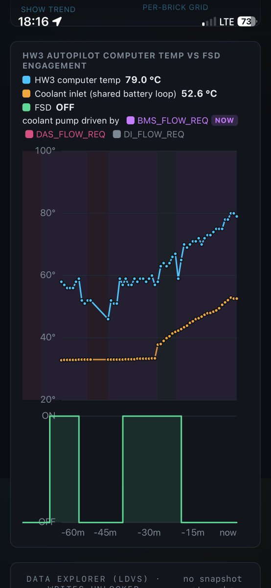 kalud's tweet photo. HW3 computer temp vs shared coolant loop under FSD v14 Lite + battery preconditioning for Supercharging.
Custom monitor I built:
• Coolant inlet (battery loop) climbs to ~53°C • HW3 computer hits 80°C and keeps rising
When you set a Supercharger as destination, the system deliberately heats the shared coolant loop to warm the battery. Cooling efficiency for the water-cooled HW3 computer drops right as it’s
#Tesla #FSD #HW3