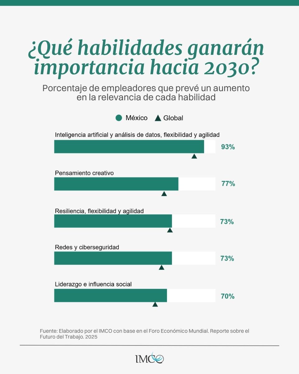 imcomx's tweet photo. 🤖 La IA y el análisis de datos ganarán relevancia hacia 2030, pero también el pensamiento creativo, la resiliencia y el liderazgo.

El reto será integrar la IA como una habilidad transversal en todas las carreras. 🎓

🔜 Próximamente: El análisis de tendencias que definirán el futuro del talento y el empleo en México.