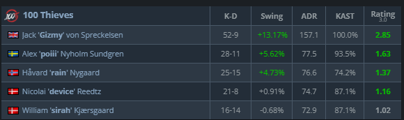 100T_CS's tweet photo. IGL turned star player arc @Gizmyyy https://t.co/mJGyKloxzE