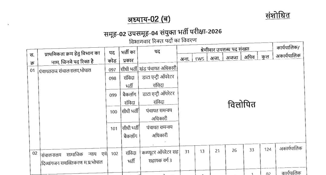 MPYuvaShakti's tweet photo. मध्यप्रदेश मे भर्ती परीक्षा का मजाक बना दिया गया है, परसो ही भर्ती विज्ञापन मे पंचायती राज विभाग के रिक्त पदो को शामिल किया लेकिन आज आरक्षण रोस्टर त्रुटि बताकर पद विलोपित कर दिए।

अगर त्रुटि हुई है तो सुधार कर भर्ती की जाए, ना कि विलोपित कर रद्द की जाए।

@minprdd @JansamparkMP https://t.co/1kXpqD91pH