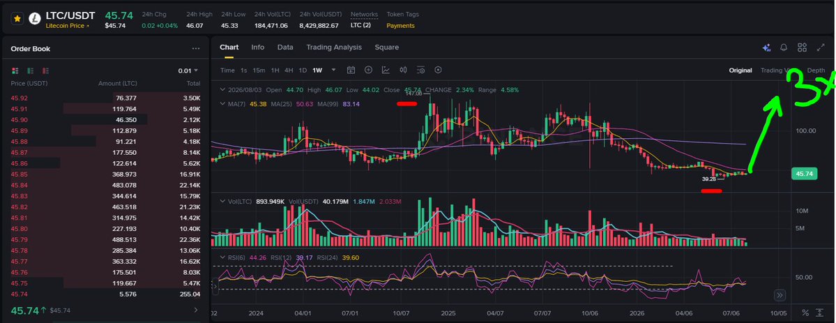 Slon21veka's tweet photo. My intuition tells me that litecoin:native will triple in price soon! https://t.co/eD9beczNnK