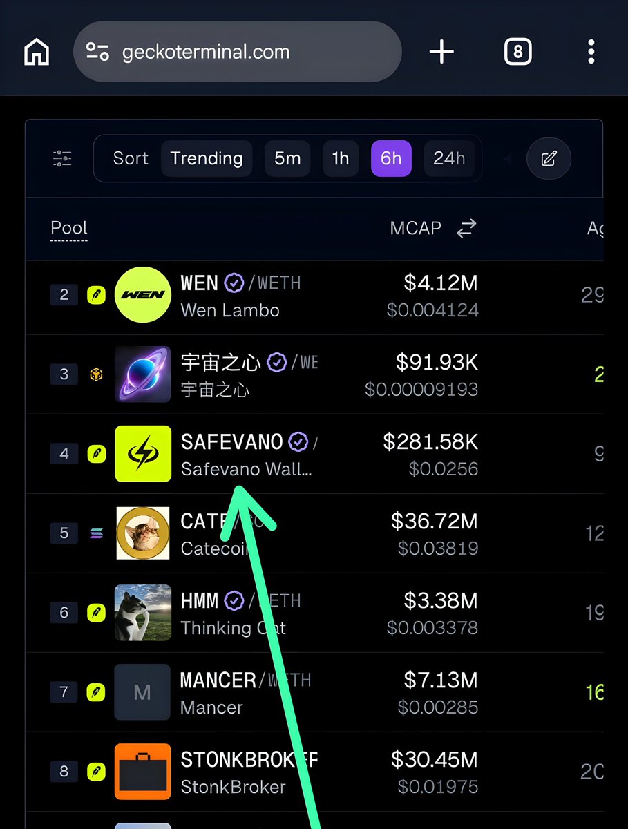 Safevano's tweet photo. Just as promised... 🔥

SAFEVANO is now TRENDING on GeckoTerminal! 📈

✅ Top Searches
✅ Trending
✅ Growing visibility across the crypto space

The momentum is building, and this is only the beginning. More eyes. More holders. 

More milestones ahead. 🚀💚

$SAFEVANO https://t.co/zNSUXxuHO1