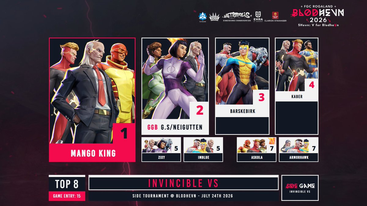 FGCRogaland's tweet photo. 📺 VODs for Friday's side games are also up and here are the top 8 graphics!
Congratulations to those who made it!
🔗
#POKKEN: https://t.co/oh0h923xP1
MG: https://t.co/cDFuU7SsrB
#InVS: https://t.co/dMerAKoRvF
#BBCF: https://t.co/8lvkaWEHjE
#KomPåBLODHEVN
⬇️ (4/4) https://t.co/cf6pnWSOx6