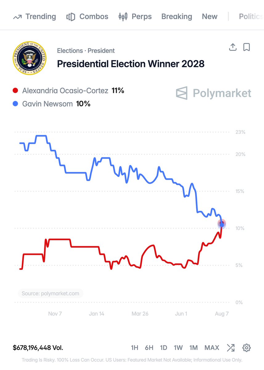 EmmaRincon's tweet photo. 🚨 ÚLTIMA HORA

La socialista Ocasio-Cortez supera por primera vez a Gavin Newsom en los mercados para las elecciones presidenciales de 2028, a medida que los socialistas amplían su dominio del Partido Demócrata.

La Administración Trump tiene que, urgentemente resolver los temas de política exterior, principalmente Irán, para poder mejorar las perspectivas económicas del país y no terminar legando un desastre que le entregue la Casa Blanca a la izquierda radical en los EEUU.