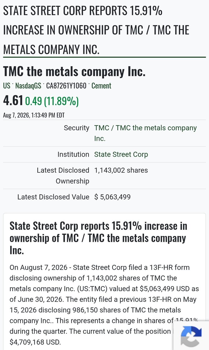 Deadbrokeinvest's tweet photo. $TMC @themetalsco Increase. https://t.co/5EFwWkE5o2