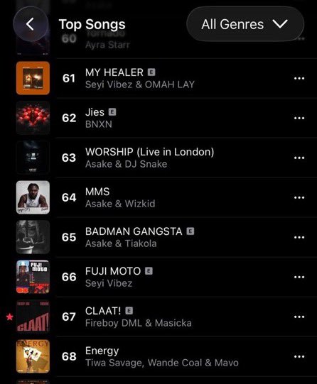 BAMIDELE7913211's tweet photo. "CLAAT!" reaches a new peak of #67 (+16) on Apple Music NG 🇳🇬top songs chart.

Keep streaming! #CLAAT https://t.co/EIy047rXdP