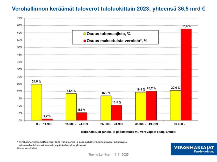 SFjder's tweet photo. @jenny_kasongo Sinä olet kyllä pesunkestävä kommunisti.15000 kuussa tienaavan veroprose ntti on todella kova, ja niin on myös 5000  €  kuussaa  tienaavan. Molempien veroprosentti  sairaan  korkea.  Kuitenkin  15000  €  kuussa maksaa  todella  paljon  veroja.  Pienituloinen  ei  maksa  mitään. https://t.co/8vGCG60E34