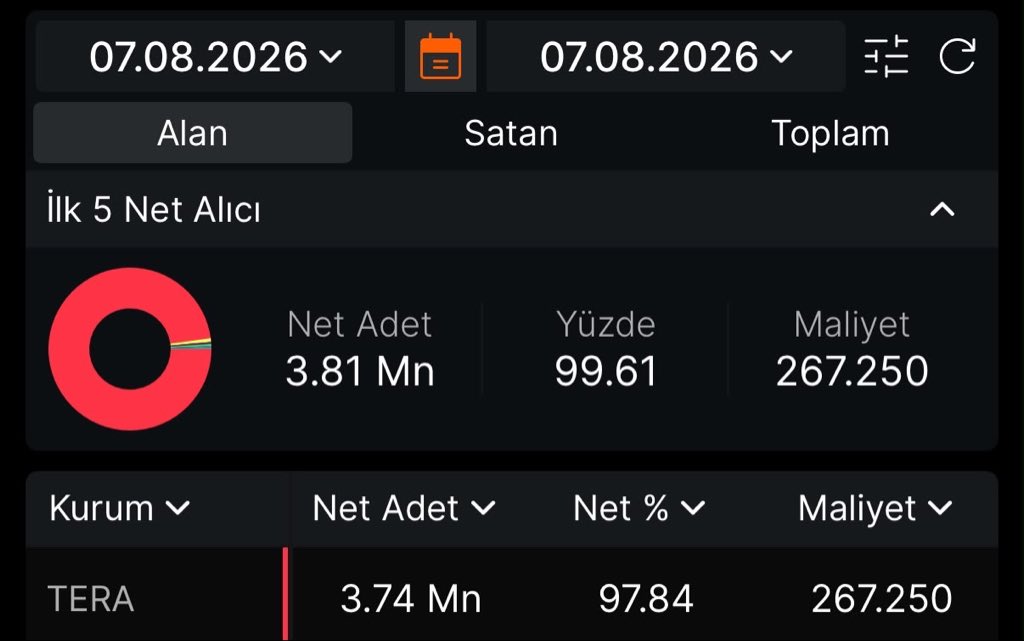 hissetavancisii's tweet photo. Tera’nın bir hissesinde sert hareket edecek. Karanlık odada yüklü şekilde mal aldı, kısa vadede kilit kilit 10x geliyor herkese yazalım faydalansın ✍️ https://t.co/kOtyuaPMpY