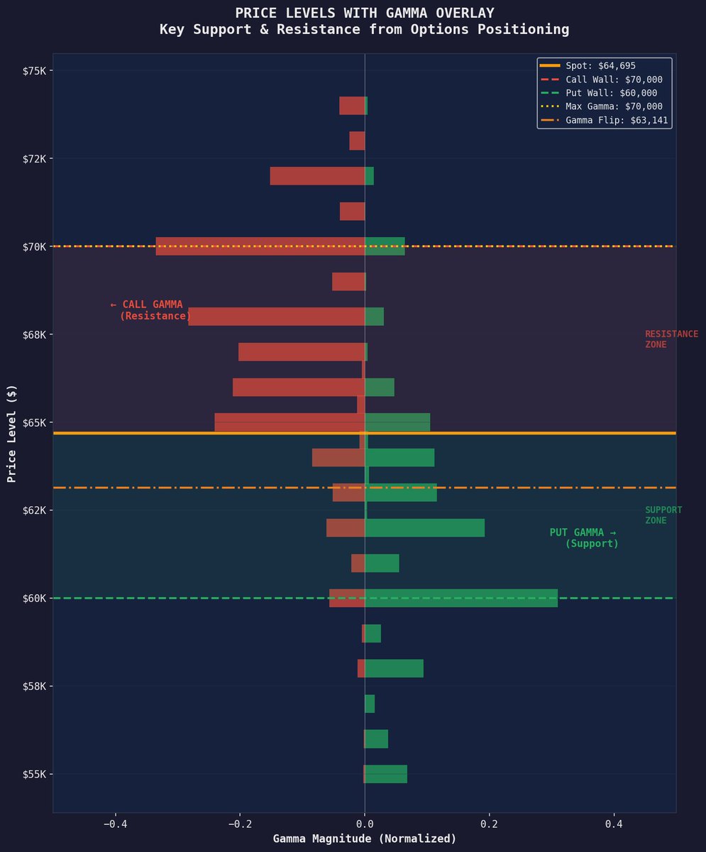 david_eng_mba's tweet photo. $BTC Derivatives Are Coiled.

BTC: $64.7K

• Gamma flip: $63.1K
• Call concentration: $70K

The setup is unusual:
Fear is expensive.
Leverage is absent.
Speculation is muted.

Meanwhile, 73.6% of current gross gamma is scheduled to expire by September 25 if it is not replaced.

That means a large part of today’s derivatives structure is temporary.

$BTC is compressed, hedged, and under-owned.

That is the kind of setup where upside can surprise.