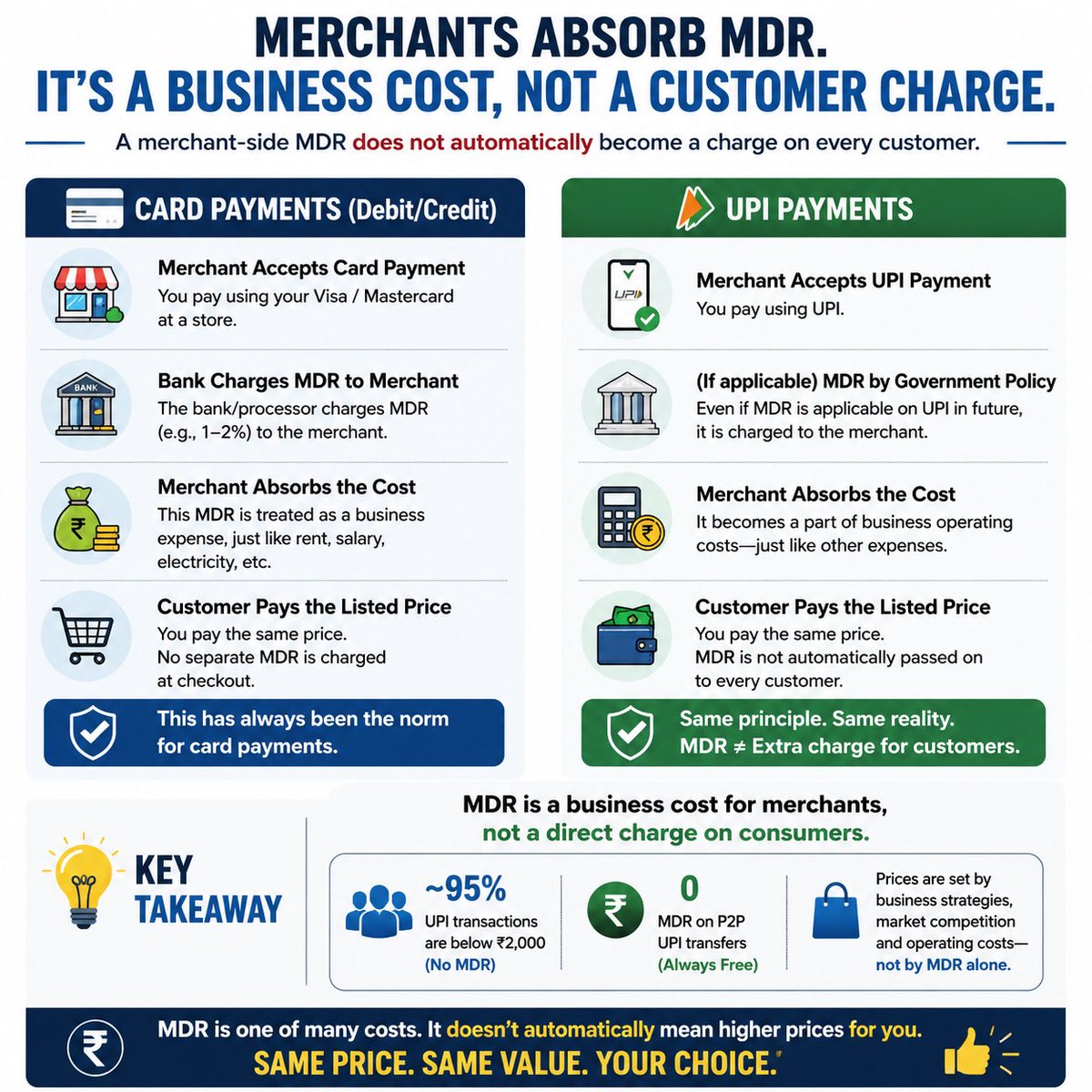 Wise__Cracker's tweet photo. @GuruShareMarket Merchants have always absorbed card MDR as a cost of doing business. That never meant every customer paid a separate fee at checkout. 

A merchant-side MDR doesn't automatically become a consumer charge it is simply one of many operating costs businesses factor into pricing. https://t.co/jR5A6nSCAZ