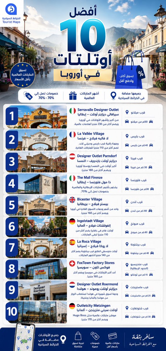 TouristMapsApp's tweet photo. أفضل 10 أوتلتات في #اوروبا 🛍️🇪🇺🥇👇 https://t.co/MPQtftp0Cp