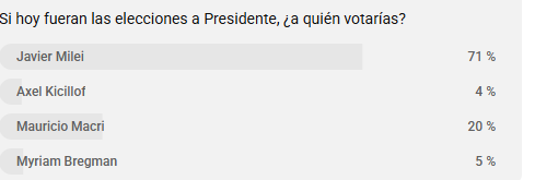 quinomike's tweet photo. @C5N 
OJALA SEA ASI LA INTENCION DE VOTA 
SON LOS QUE MAS TRABAJAN PARA DICTAR LEYES 
AL PERONISMO NO PROPONE NADA SONO DESTRUCCION 
OJALA TENGAMOS MILEI POR 2 PERIODOS https://t.co/mEK1wkZKIv