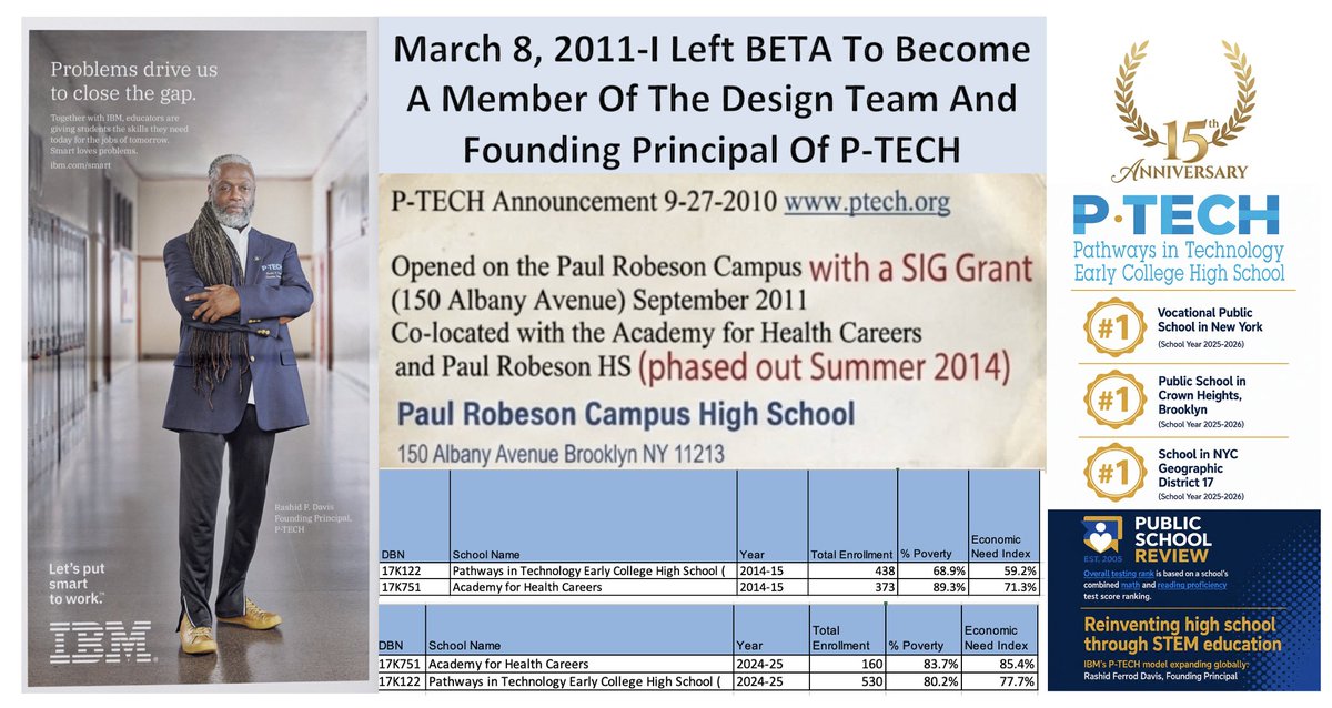 rashidfdavis's tweet photo. Friday, August 7, 2026 @rashidfdavis @PathwaysInTech 
#ptech #weareptech @PublicSchoolRev 
@PublicSchoolRev Public School Review Rankings
Based on Math and Reading Proficiency School Year 2025-2026
 
Best New York Vocational Public Schools (2026)
 https://t.co/VDs5NXWh4u
 
Best Crown Heights Public Schools (2026)
 https://t.co/81iCK84cwP
 
New York City Geographic District #17
 https://t.co/vqvlZ4qwxx