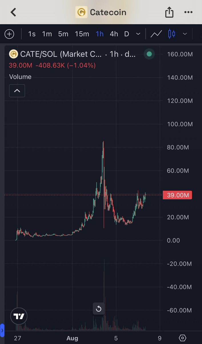 Coldatlas's tweet photo. We are about to see a bullish moves on $CATE. 

Get in now, don’t snooze on your bags!! https://t.co/0ax07Vj343