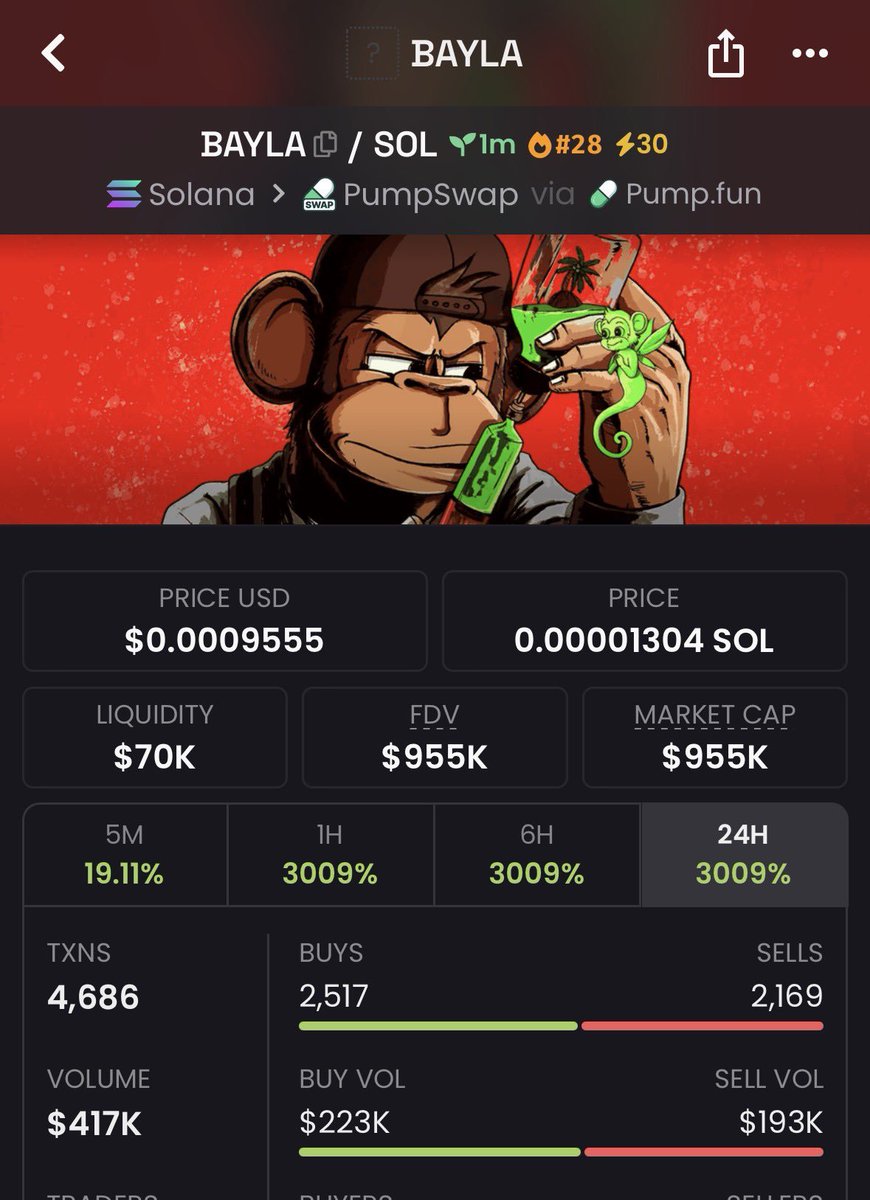 _memecoinX's tweet photo. Interesting 238x up on my call $BAYLA
Best early entry only on TG
Dm for entry🎉

7hmVkPXmVagxoptAEpx4jBzZVHwGLdFj6c1y42qxpump
#solana #memecoin #memecoin1000x https://t.co/4CbEc7chQt