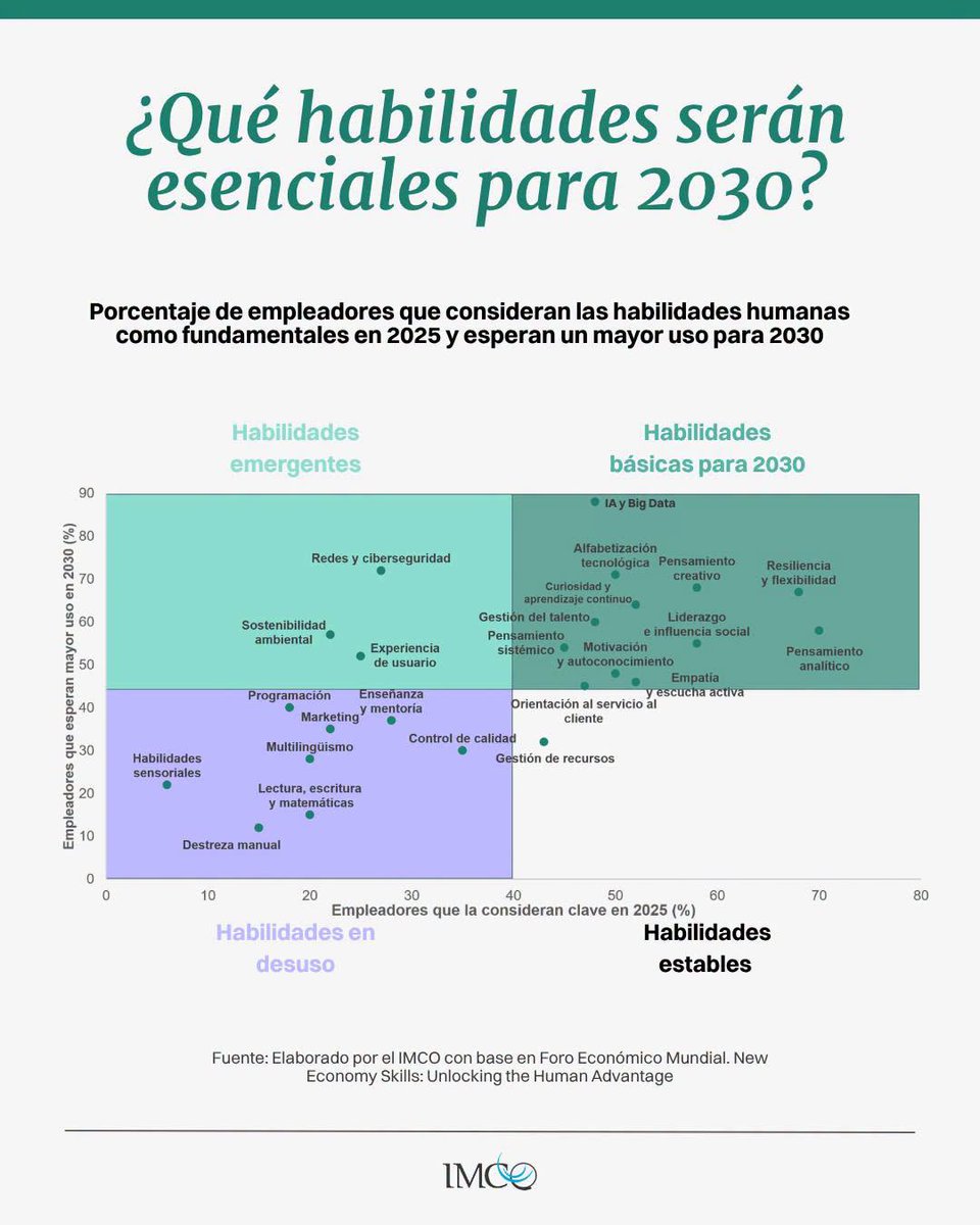 imcomx's tweet photo. 📷 ¿Qué habilidades demandarán los empleadores en 2030?

Según el World Economic Forum, IA y Big Data lideran como habilidades básicas del futuro.
Conoce más 📷https://t.co/BLvoZldW0j https://t.co/XvLOKNmGcT